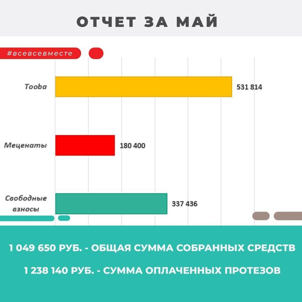 отчет май 2021