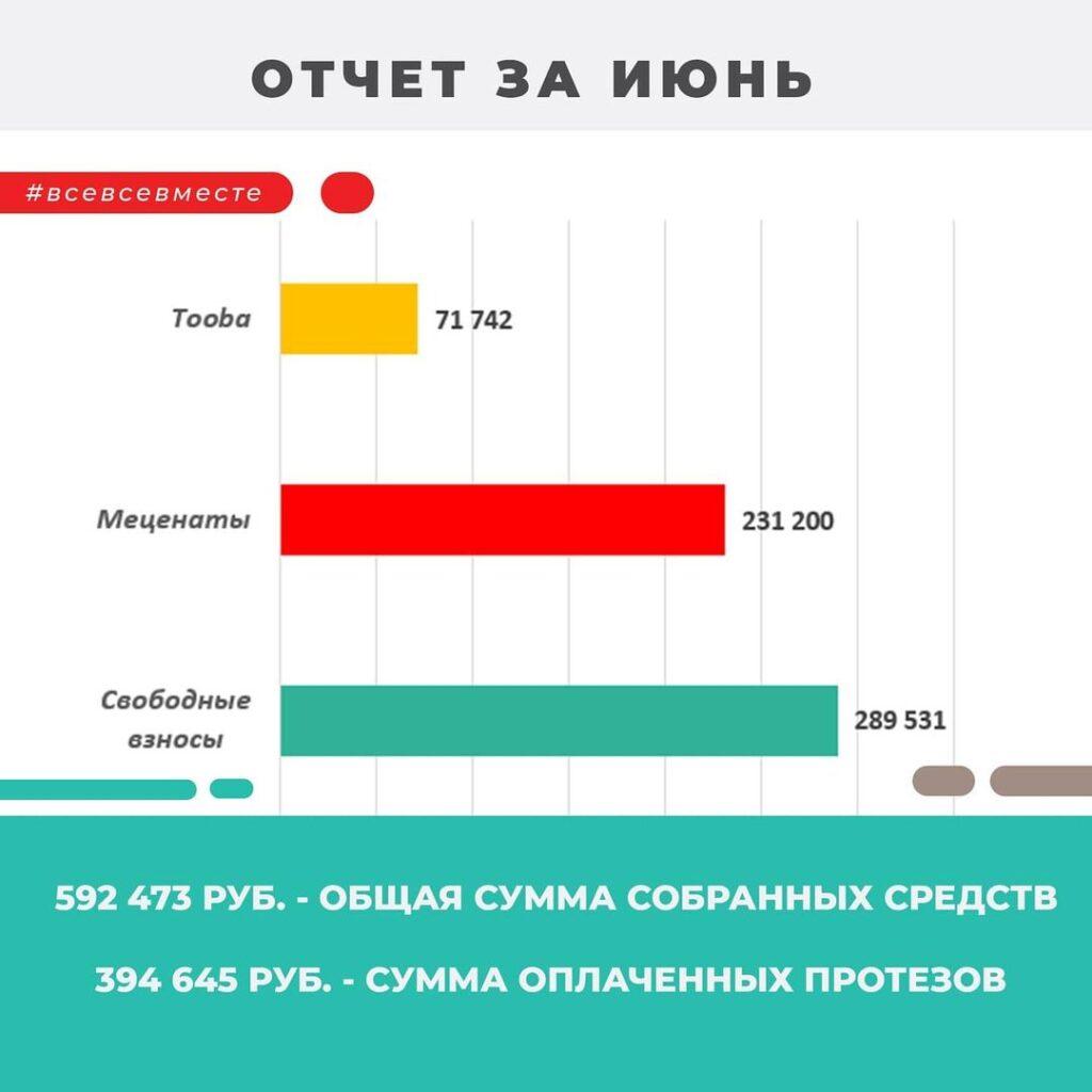 июнь отчет по фонду