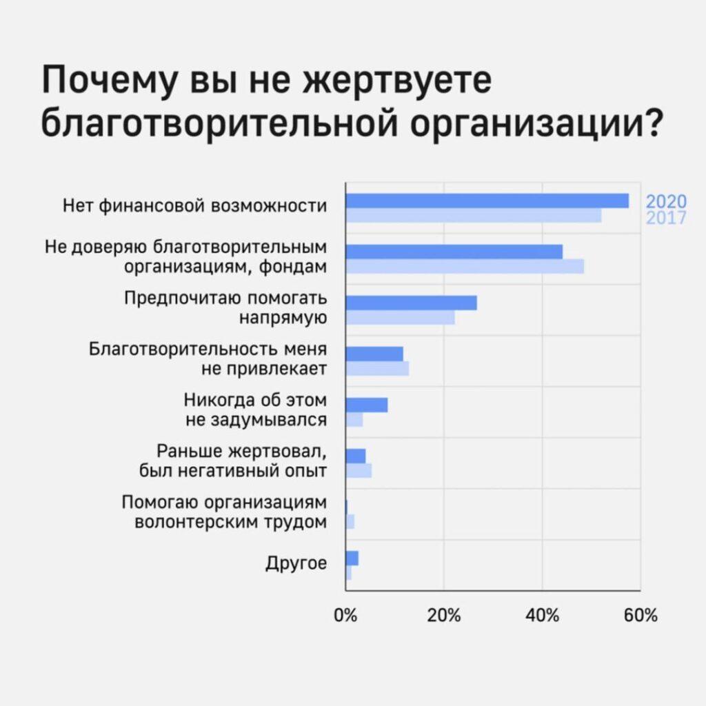 статистика пожертвований