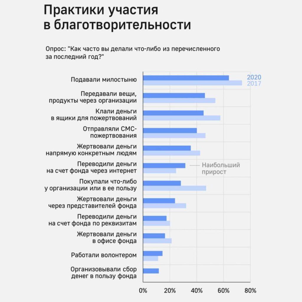 статистика пожертвований